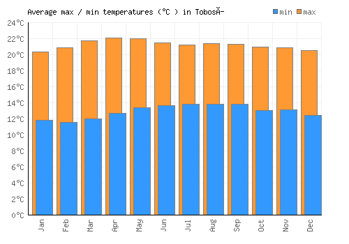Tobosí average minimum / maximum temperatures (Celsius)