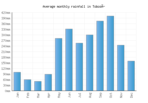 Tobosí monthly rainfall chart (mm)