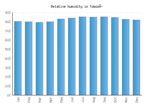 Tobosí relative humidity averages