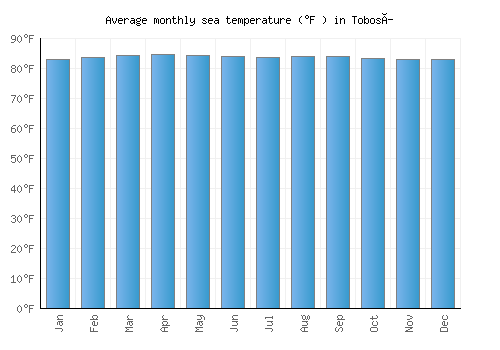 Tobosí average sea temperature chart (Fahrenheit)