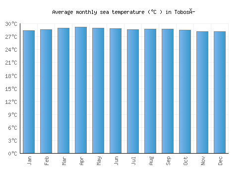 Tobosí average sea temperature chart (Celsius)