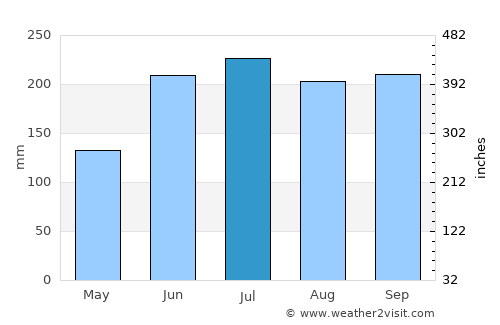 Toboso average rain in July