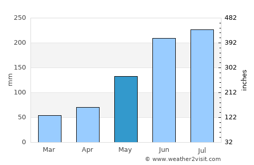 Toboso average rain in May