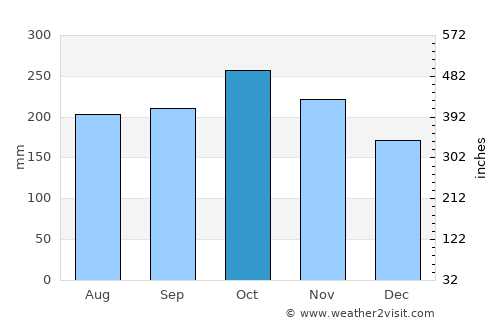 Toboso average rain in October