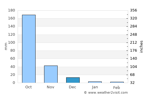 Tobuan average rain in December