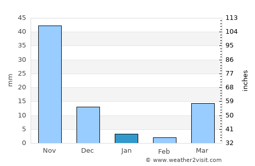 Tobuan average rain in January
