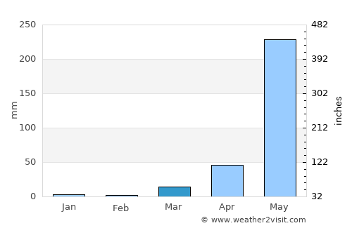Tobuan average rain in March