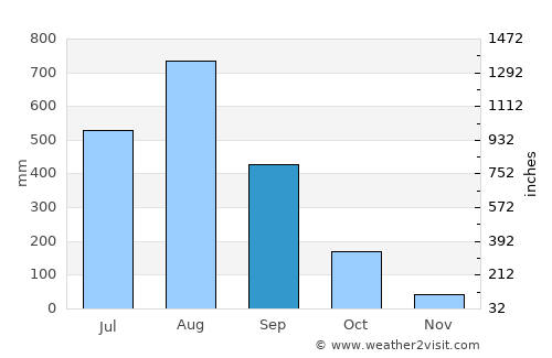 Tobuan average rain in September