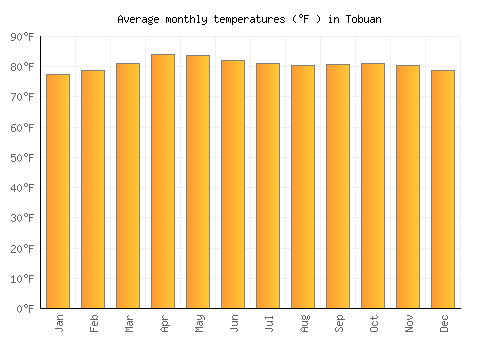 Tobuan average temperature chart (Fahrenheit)