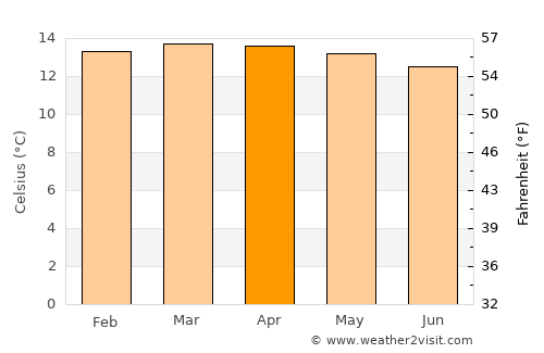 Toca average temperature in April