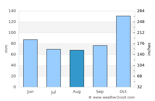Toca average rain in August