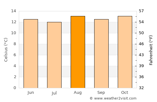 Toca average temperature in August