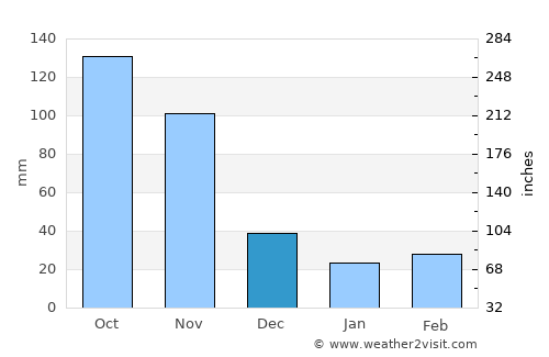 Toca average rain in December
