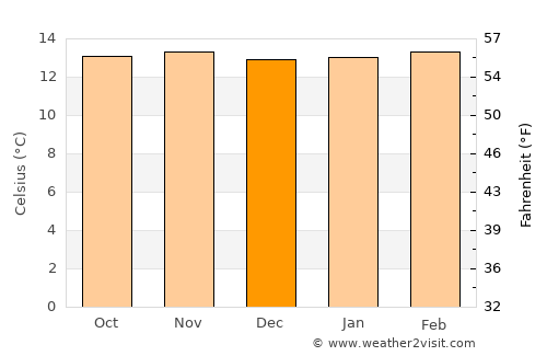 Toca average temperature in December