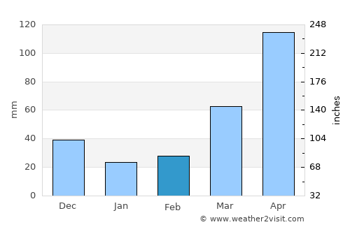 Toca average rain in February