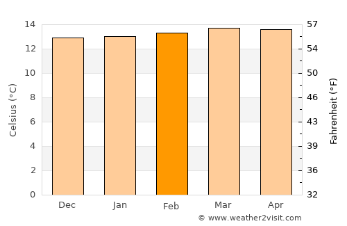 Toca average temperature in February