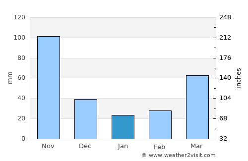 Toca average rain in January