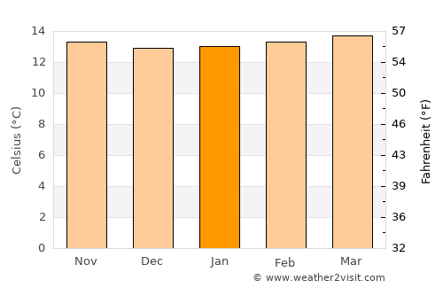 Toca average temperature in January