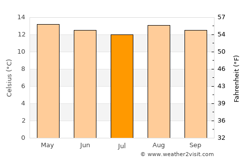 Toca average temperature in July