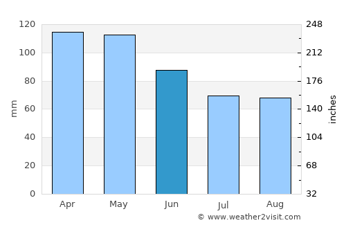 Toca average rain in June