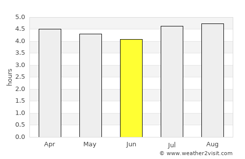 Toca average rain in June