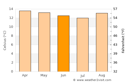 Toca average temperature in June