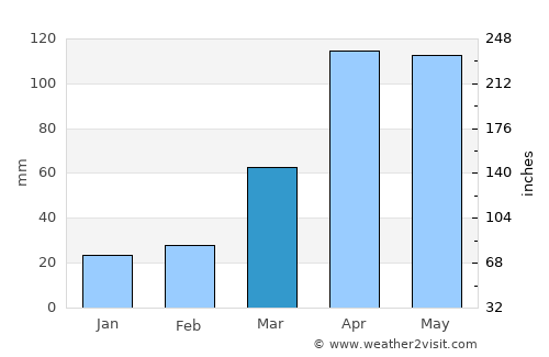 Toca average rain in March