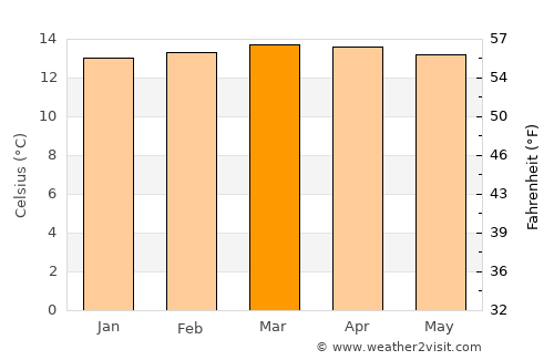 Toca average temperature in March