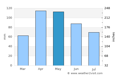 Toca average rain in May