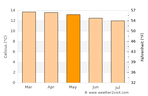 Toca average temperature in May