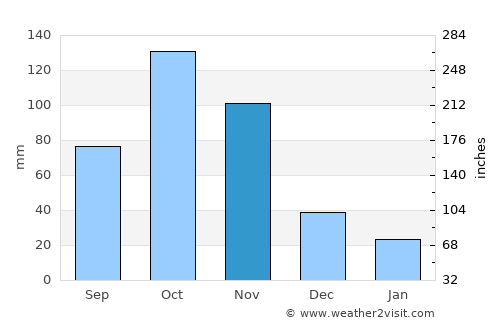 Toca average rain in November