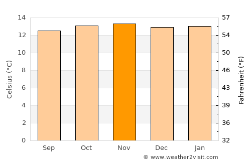 Toca average temperature in November
