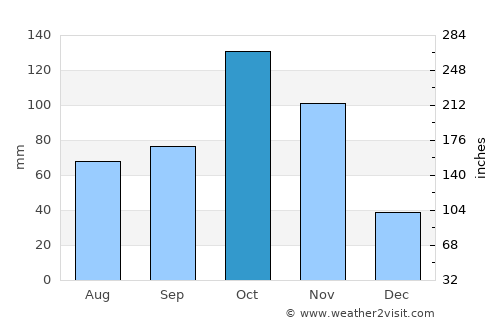 Toca average rain in October