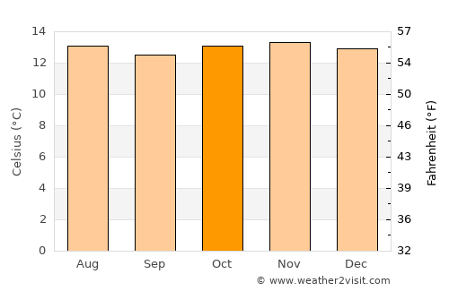 Toca average temperature in October