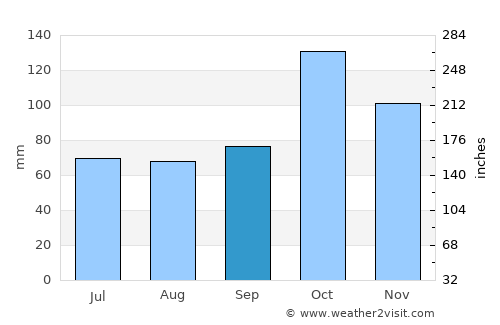 Toca average rain in September