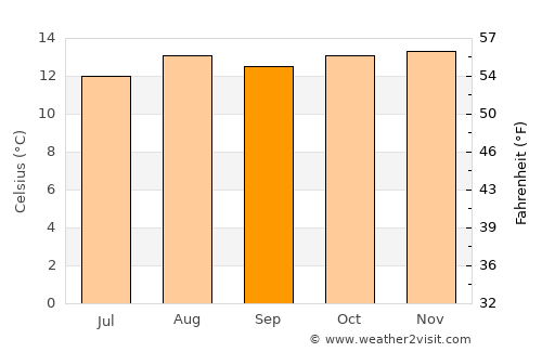 Toca average temperature in September