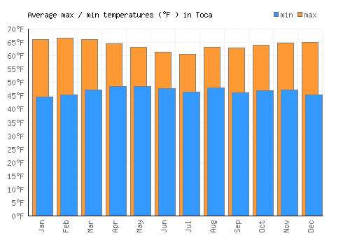 Toca average minimum / maximum temperatures (Fahrenheit)