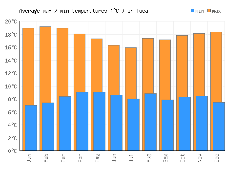 Toca average minimum / maximum temperatures (Celsius)