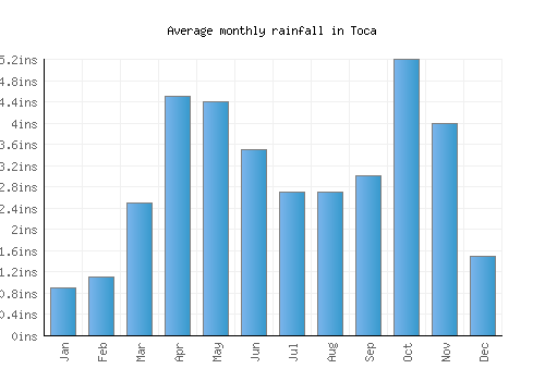 Toca monthly rainfall chart (inches)