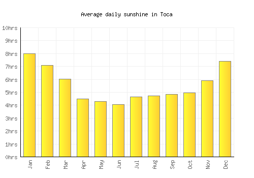 Toca average daily sunshine chart