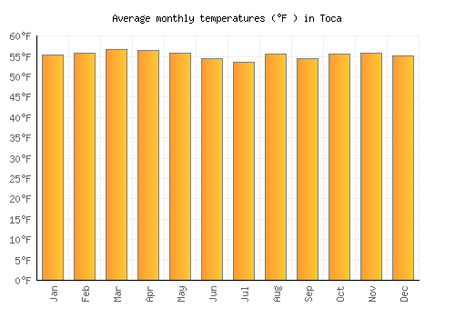 Toca average temperature chart (Fahrenheit)