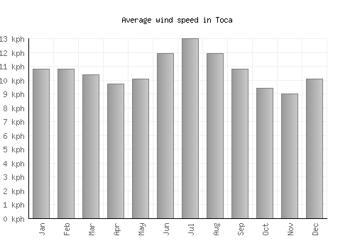 Toca average winspeed by month (km/h)