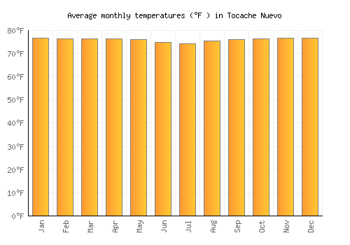 Tocache Nuevo average temperature chart (Fahrenheit)