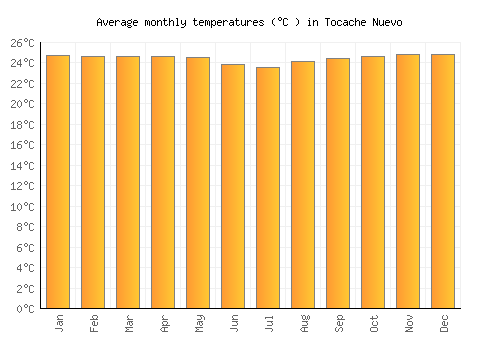 Tocache Nuevo average temperature chart (Celsius)