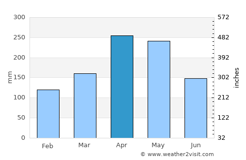 Tocaima average rain in April
