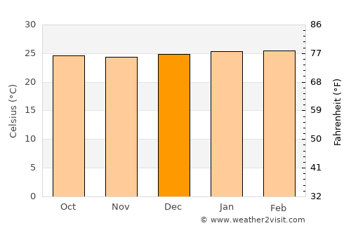 Tocaima average temperature in December