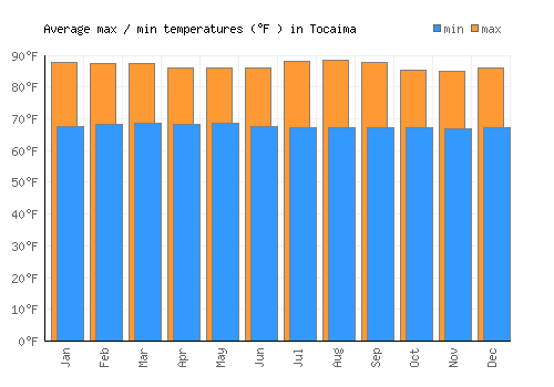 Tocaima average minimum / maximum temperatures (Fahrenheit)