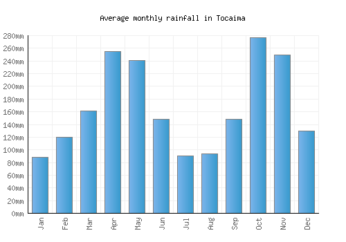 Tocaima monthly rainfall chart (mm)