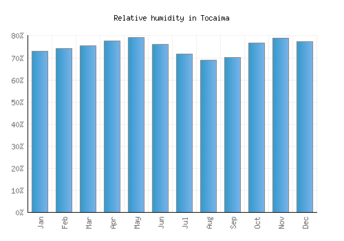 Tocaima relative humidity averages