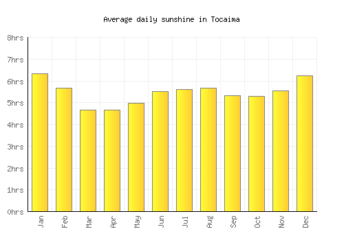 Tocaima average daily sunshine chart